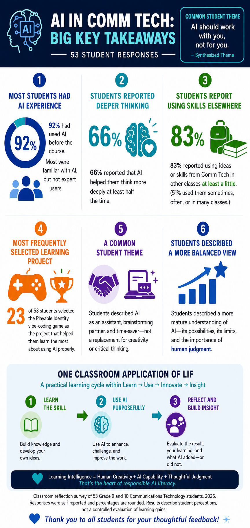AI in Communications Technology infographic summarizing 53 student responses about prior AI experience, deeper thinking, skill transfer, the vibe-coding project, AI as a tool rather than a replacement, and a more balanced view of AI.